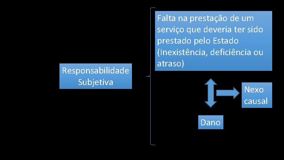 Responsabilidade Subjetiva Falta na prestação de um serviço que deveria ter sido prestado pelo