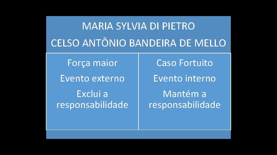 MARIA SYLVIA DI PIETRO CELSO ANTÔNIO BANDEIRA DE MELLO Força maior Evento externo Exclui