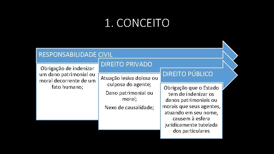 1. CONCEITO RESPONSABILIDADE CIVIL DIREITO PRIVADO Obrigação de indenizar DIREITO PÚBLICO um dano patrimonial