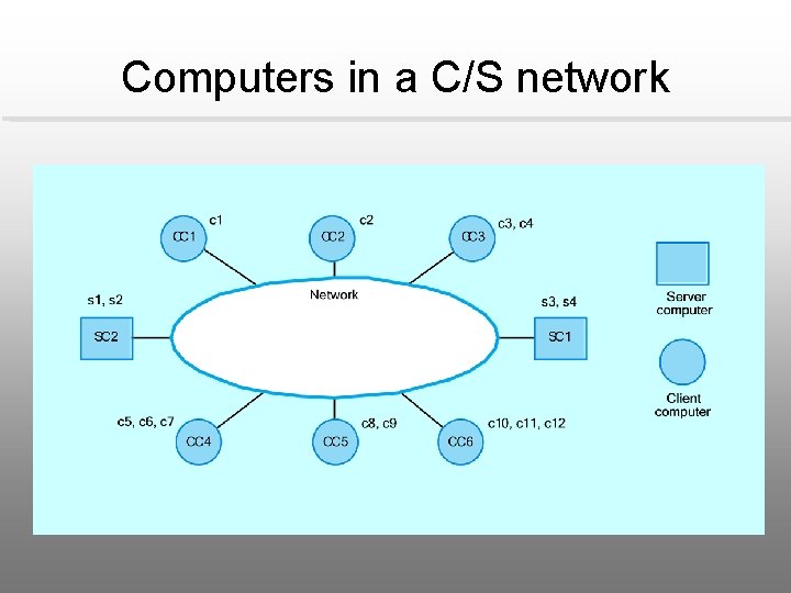 Computers in a C/S network 