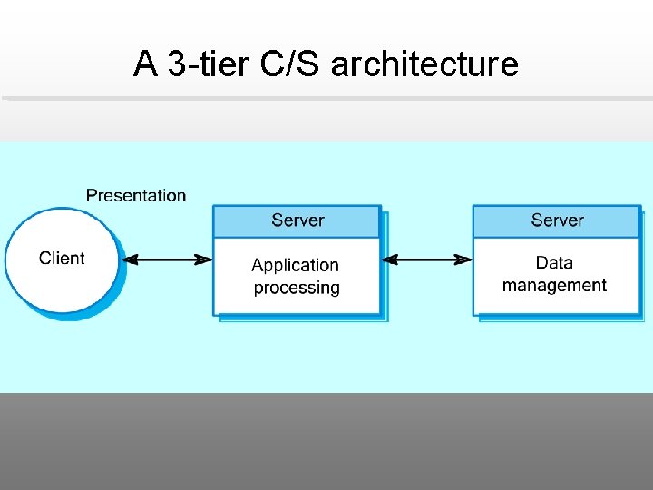 A 3 -tier C/S architecture 