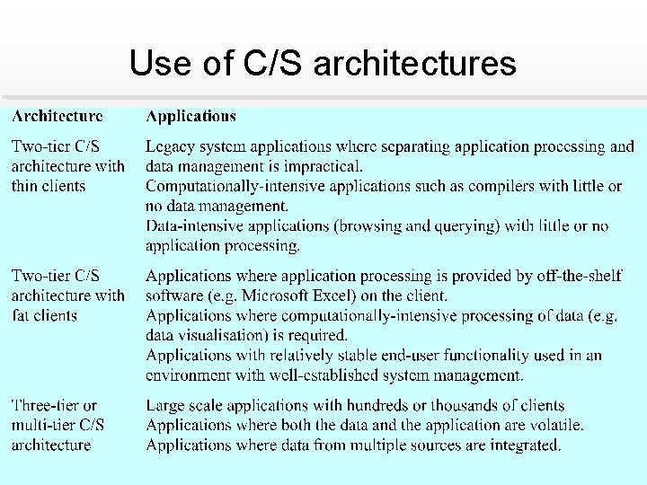 Use of C/S architectures 