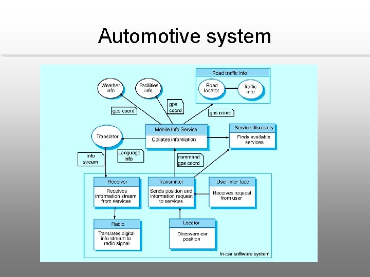 Automotive system 