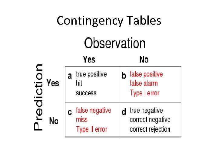 Contingency Tables 