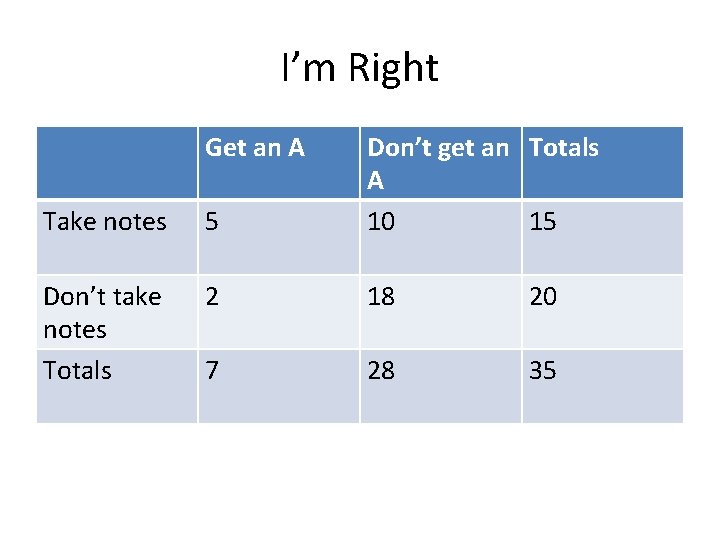 I’m Right Get an A Take notes 5 Don’t get an Totals A 10