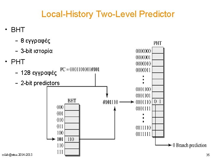 Local-History Two-Level Predictor • BHT – 8 εγγραφές – 3 -bit ιστορία • PHT