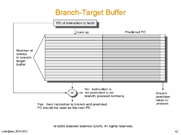 Branch-Target Buffer cslab@ntua 2014 -2015 42 