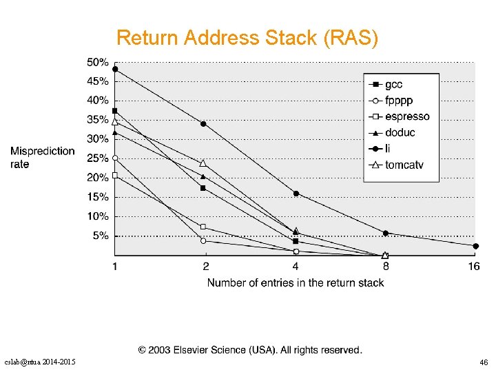 Return Address Stack (RAS) cslab@ntua 2014 -2015 46 