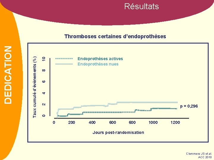 Résultats 2 4 6 8 10 Endoprothèses actives Endoprothèses nues p = 0, 296