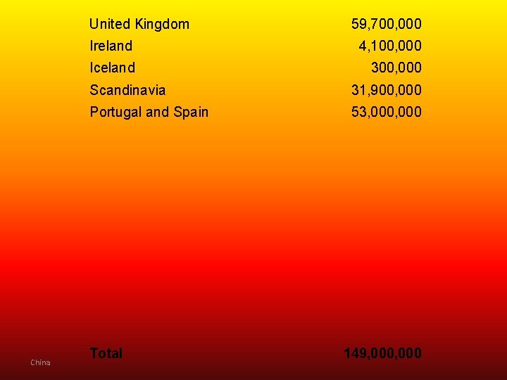 United Kingdom China 59, 700, 000 Ireland 4, 100, 000 Iceland 300, 000 Scandinavia