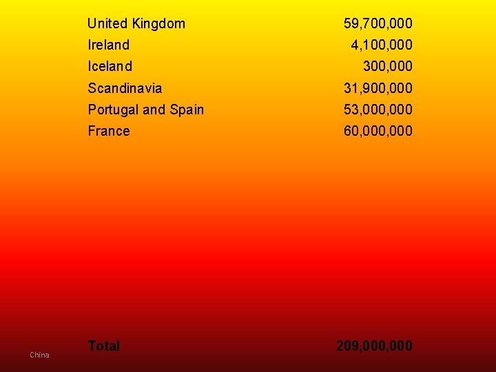 United Kingdom China 59, 700, 000 Ireland 4, 100, 000 Iceland 300, 000 Scandinavia