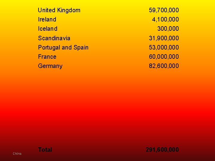 United Kingdom China 59, 700, 000 Ireland 4, 100, 000 Iceland 300, 000 Scandinavia