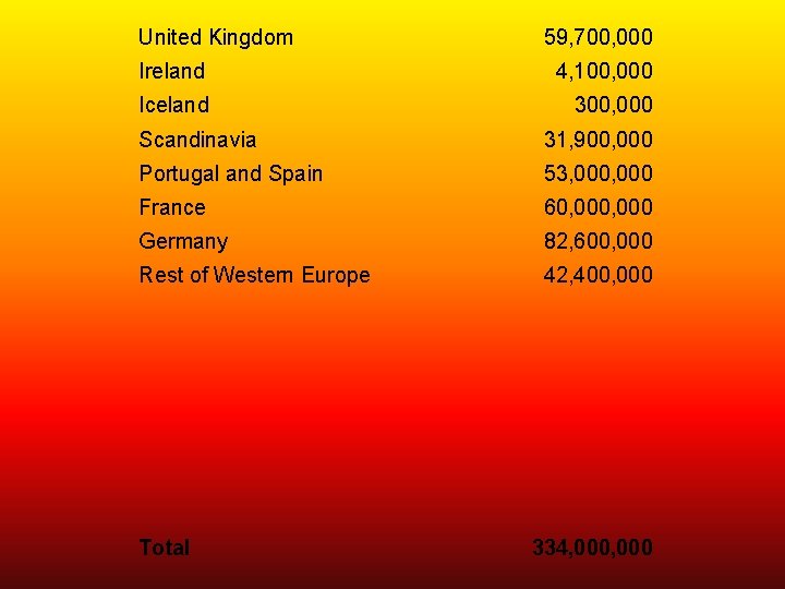 United Kingdom 59, 700, 000 Ireland 4, 100, 000 Iceland 300, 000 Scandinavia 31,