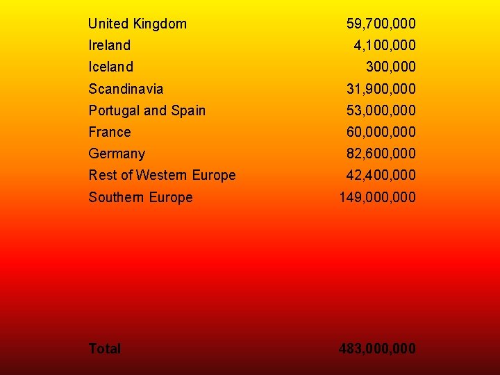 United Kingdom 59, 700, 000 Ireland 4, 100, 000 Iceland 300, 000 Scandinavia 31,