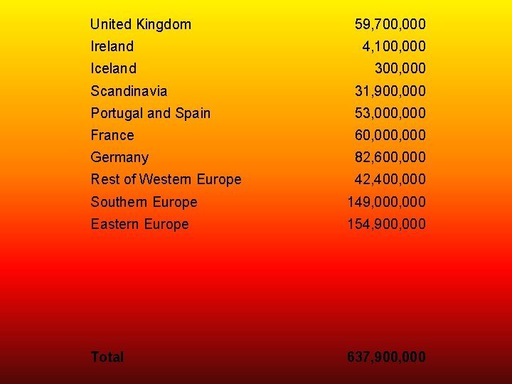 United Kingdom 59, 700, 000 Ireland 4, 100, 000 Iceland 300, 000 Scandinavia 31,