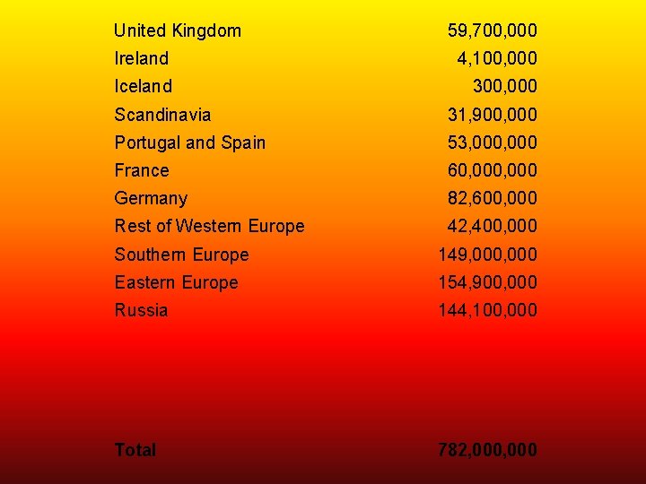 United Kingdom 59, 700, 000 Ireland 4, 100, 000 Iceland 300, 000 Scandinavia 31,