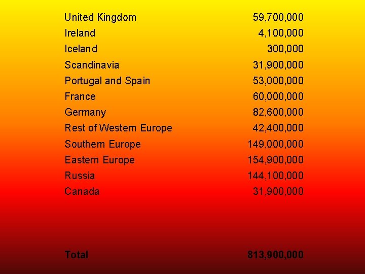United Kingdom 59, 700, 000 Ireland 4, 100, 000 Iceland 300, 000 Scandinavia 31,