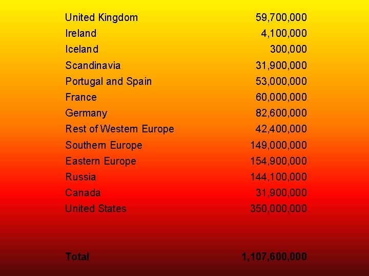 United Kingdom 59, 700, 000 Ireland 4, 100, 000 Iceland 300, 000 Scandinavia 31,