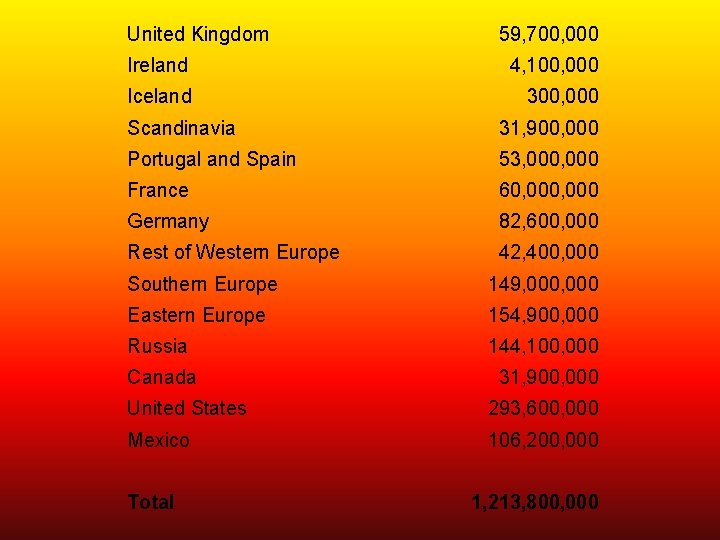 United Kingdom 59, 700, 000 Ireland 4, 100, 000 Iceland 300, 000 Scandinavia 31,