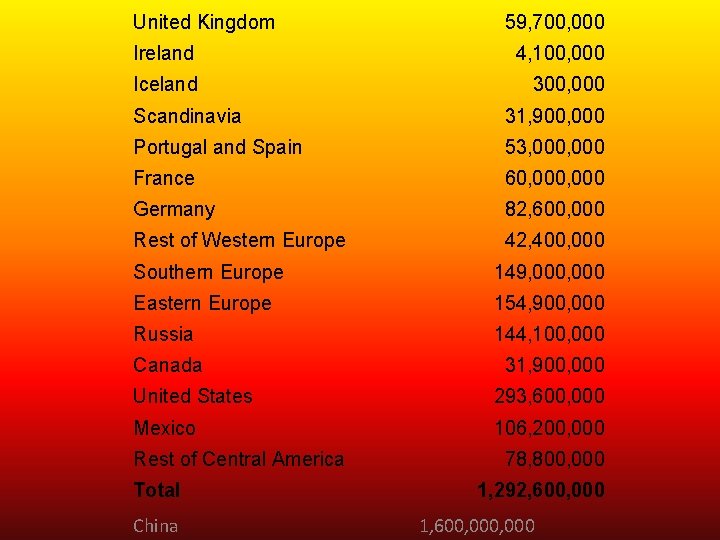 United Kingdom 59, 700, 000 Ireland 4, 100, 000 Iceland 300, 000 Scandinavia 31,