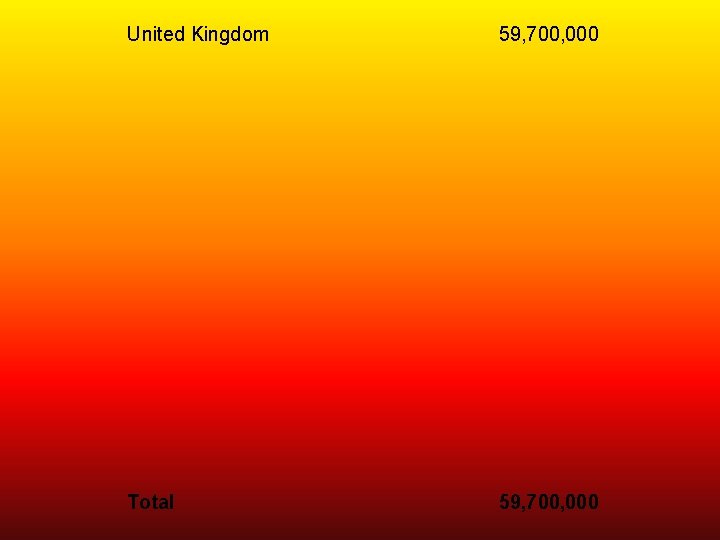 United Kingdom 59, 700, 000 Total 59, 700, 000 