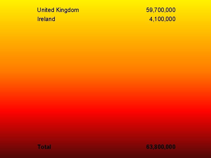 United Kingdom Ireland Total 59, 700, 000 4, 100, 000 63, 800, 000 