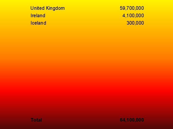 United Kingdom 59, 700, 000 Ireland 4, 100, 000 Iceland 300, 000 Total 64,