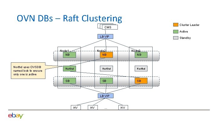 OVN DBs – Raft Clustering Cluster Leader CMS Neutron CMS Active LB VIP Node