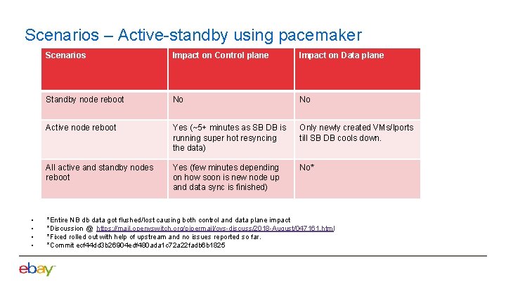 Scenarios – Active-standby using pacemaker • • Scenarios Impact on Control plane Impact on