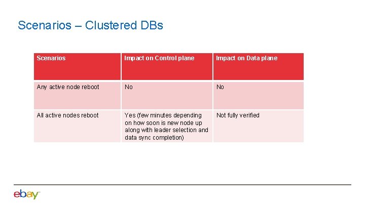 Scenarios – Clustered DBs Scenarios Impact on Control plane Impact on Data plane Any