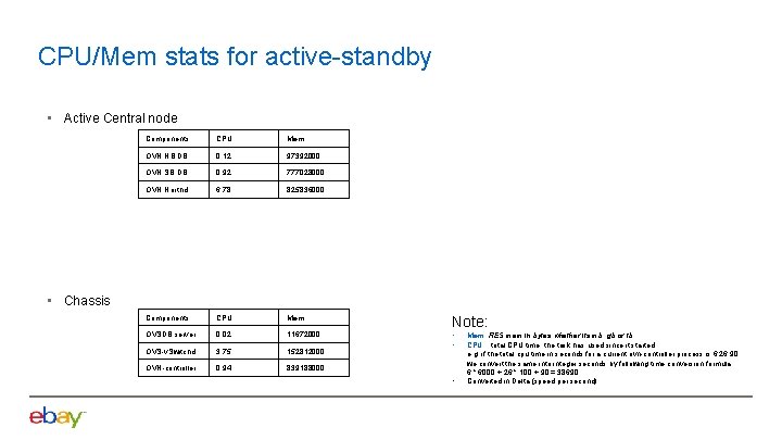 CPU/Mem stats for active-standby • Active Central node Components CPU Mem OVN NB DB