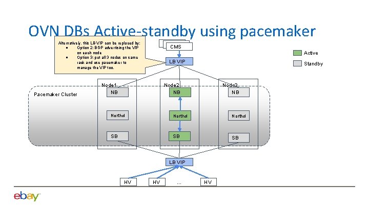 OVN DBs Active-standby using pacemaker Alternatively, this LB VIP can be replaced by: ●