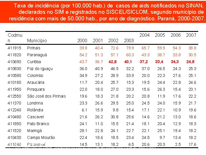 Taxa de incidência (por 100. 000 hab. ) de casos de aids notificados no