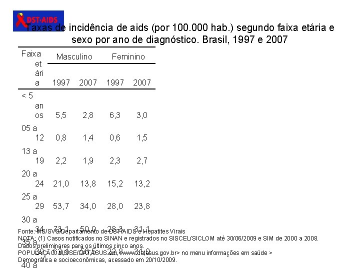 Taxas de incidência de aids (por 100. 000 hab. ) segundo faixa etária e