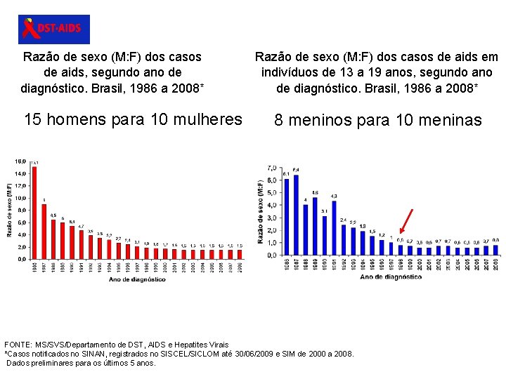 Razão de sexo (M: F) dos casos de aids, segundo ano de diagnóstico. Brasil,