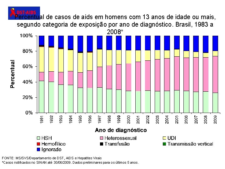 Percentual de casos de aids em homens com 13 anos de idade ou mais,