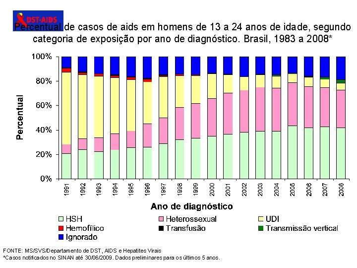 Percentual de casos de aids em homens de 13 a 24 anos de idade,