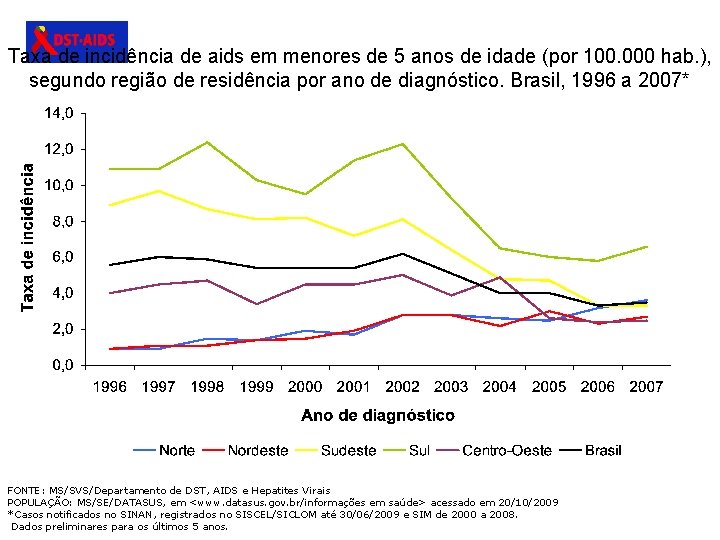 Taxa de incidência de aids em menores de 5 anos de idade (por 100.