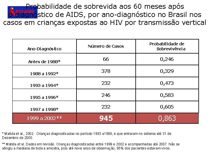 Probabilidade de sobrevida aos 60 meses após o diagnóstico de AIDS, por ano-diagnóstico no