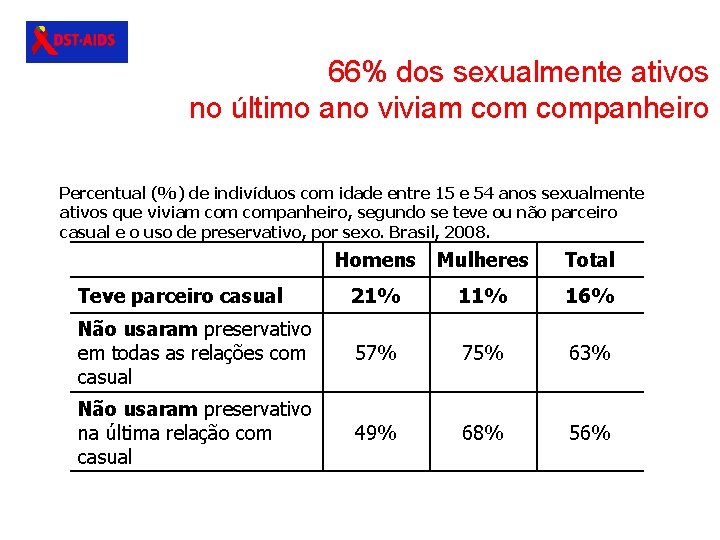 66% dos sexualmente ativos no último ano viviam companheiro Percentual (%) de indivíduos com