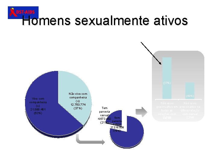 Homens sexualmente ativos no último ano (34. 639. 235) (57%) Vive companheira (o) 21.