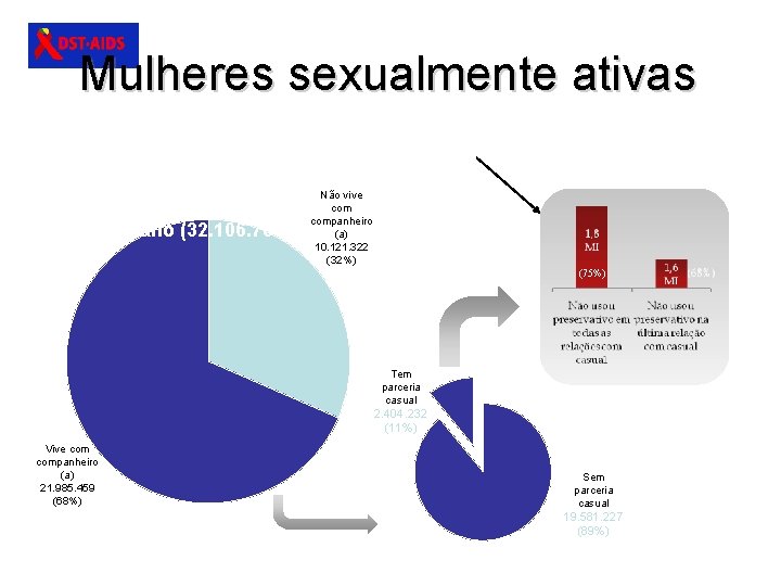 Mulheres sexualmente ativas Não vive companheiro (a) 10. 121. 322 (32%) Mulheres sexualmente ativas