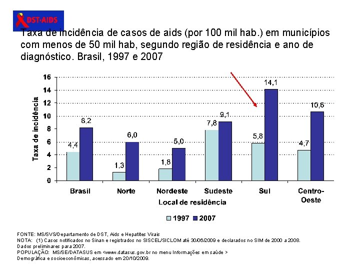 Taxa de incidência de casos de aids (por 100 mil hab. ) em municípios