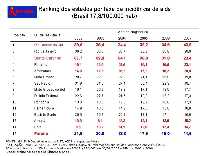 Ranking dos estados por taxa de incidência de aids (Brasil 17, 8/100. 000 hab)