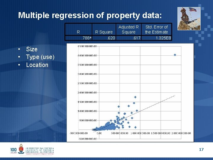 Multiple regression of property data: R. 788 a Adjusted R R Square. 620. 617