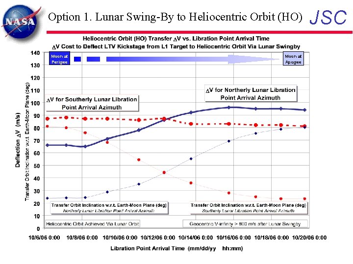 Option 1. Lunar Swing-By to Heliocentric Orbit (HO) Moon at Perigee Moon at Apogee