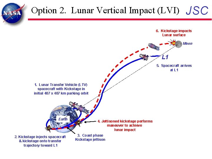 Option 2. Lunar Vertical Impact (LVI) JSC 6. Kickstage impacts Lunar surface Moon L