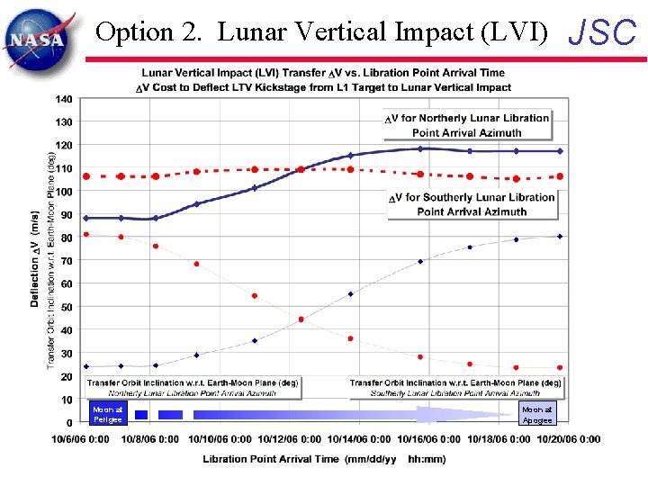 Option 2. Lunar Vertical Impact (LVI) Moon at Perigee Moon at Apogee JSC 