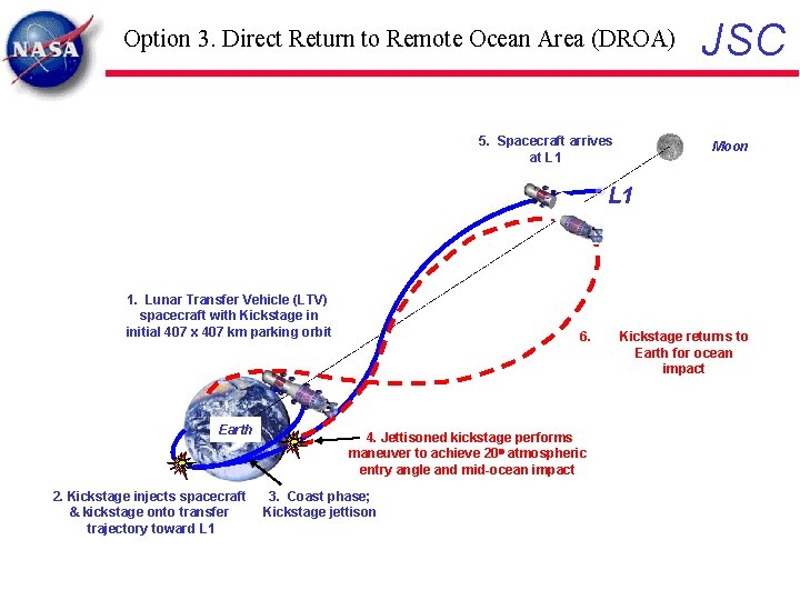 Option 3. Direct Return to Remote Ocean Area (DROA) 5. Spacecraft arrives at L