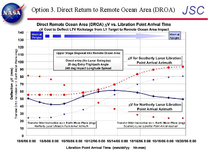 Option 3. Direct Return to Remote Ocean Area (DROA) Moon at Perigee Moon at